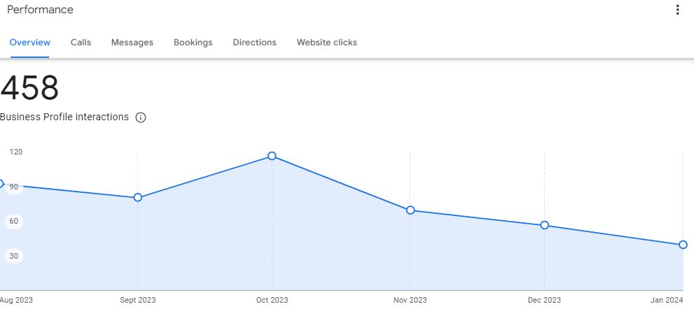 Performance data from Google Business Profile