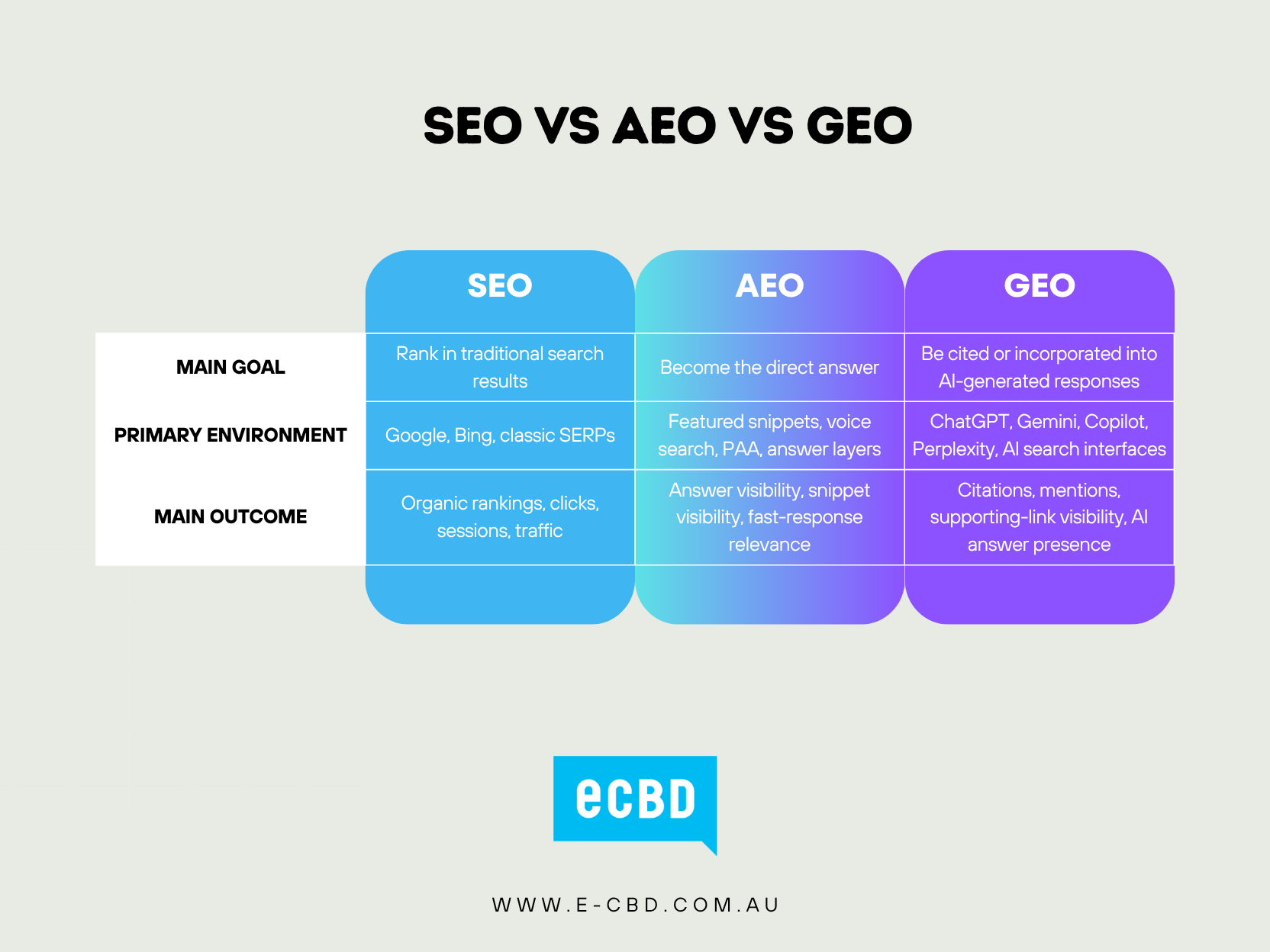 seo vs aeo vs geo comparison of approaches